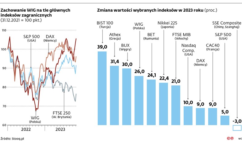 Zachowanie WIG na tle głównych indeksów zagranicznych