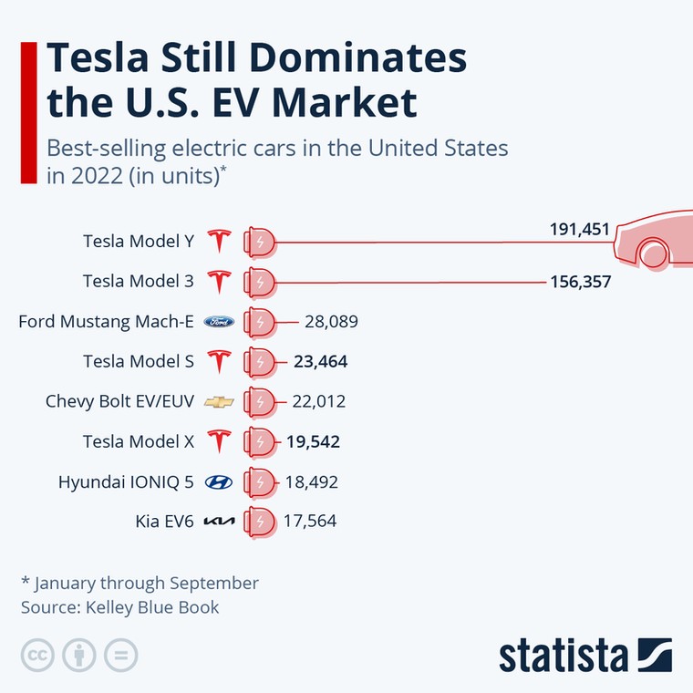 Sprzedaż samochodów elektrycznych w USA w 2022 r.