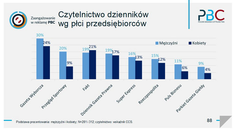 Czytelnictwo wg. płci przedsiębiorców