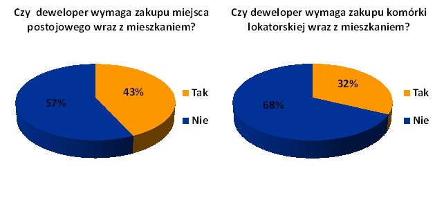 Czego deweloper wymaga przez zakupie mieszkania