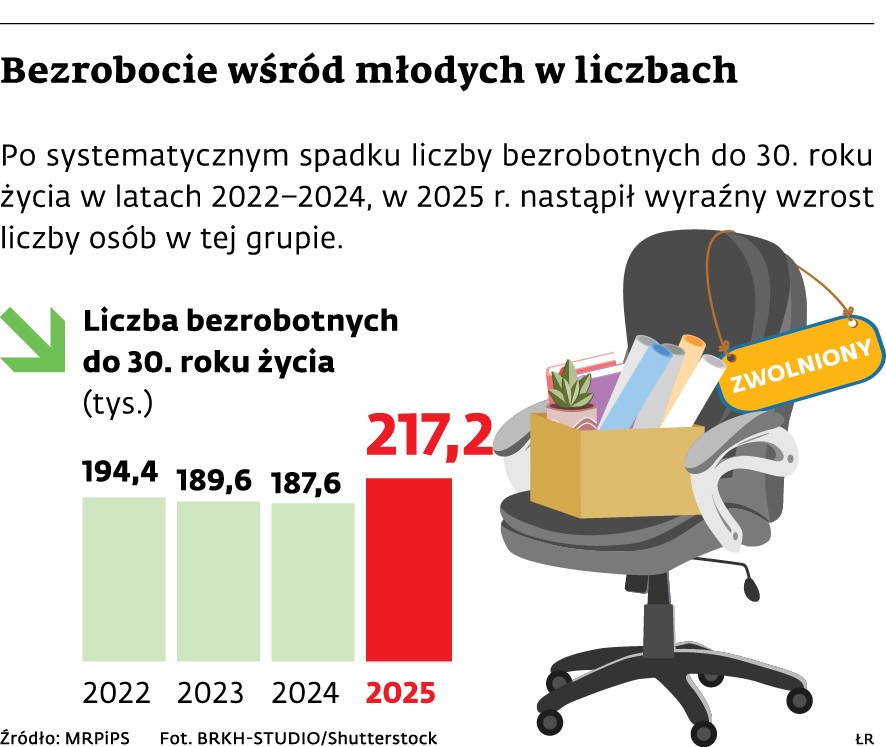 Bezrobocie wsrod mlodych w liczbach