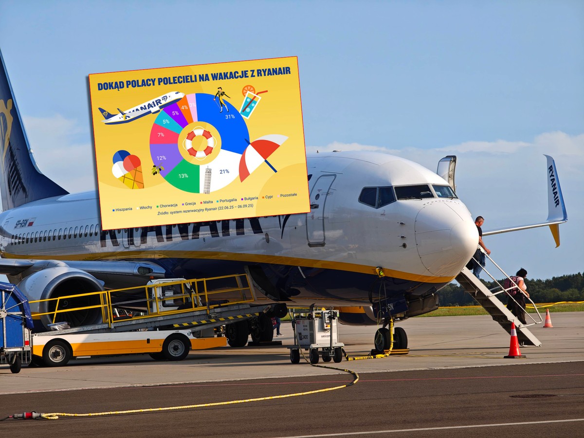 Jeden kraj dominuje. Ryanair sprawdził, gdzie Polacy latali na wakacje