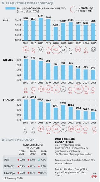 Pierwsze szacunki dotyczące wielkości emisji gazów cieplarnianych w roku 2025 przedstawiły ośrodki badawcze z USA, Niemiec i Francji