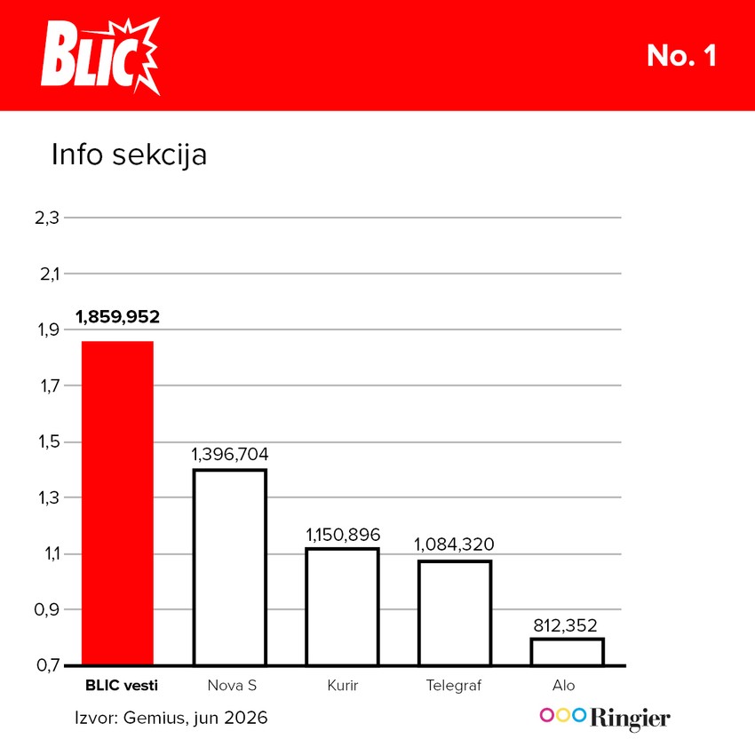 Blic vesti ubedljivo najčitanije