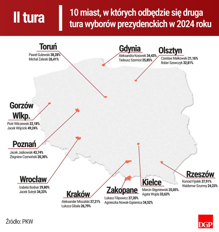 10 miast, w których odbędzie się druga tura wyborów prezydenckich w 2024 roku