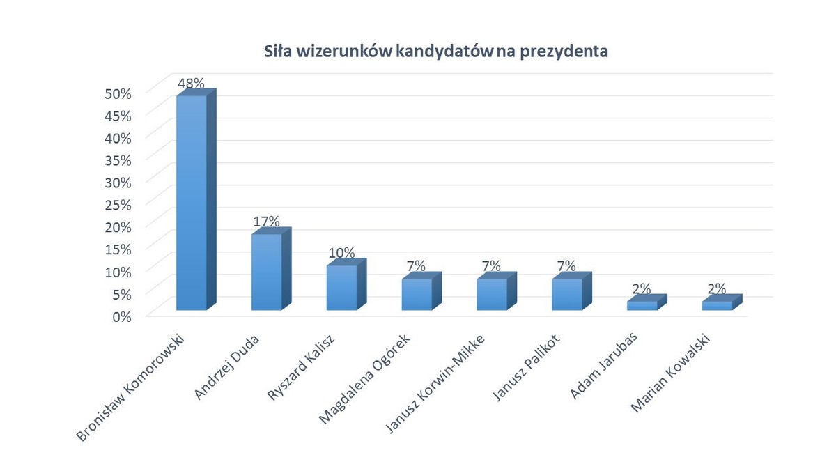 Na trzy miesiące przed wyborami Bronisław Komorowski jest zdecydowanym liderem ocen (48 proc.) - według wyników badania firmy Ariadna dla www.tajnikipolityki.pl. Andrzej Duda (17 proc.) wciąż jest daleki od uzyskania poparcia całego elektoratu PiS. Ryszard Kalisz (10 proc.) ma bardziej atrakcyjny wizerunek niż Magdalena Ogórek (7 proc.). Inni kandydaci uzyskują gorsze oceny, ale zgodnie z przysłowiem „nec Hercules contra plures”, czyli kiedy kandydatów kupa, wtedy prezydent Bronisław Komorowski …. może potrzebować drugiej tury do wygranej. Jakie elementy wizerunku mogą decydować o wyniku wyborów? Jakie znaczenie ma to, iż pierwsza tura wyborów odbędzie się 10 maja?