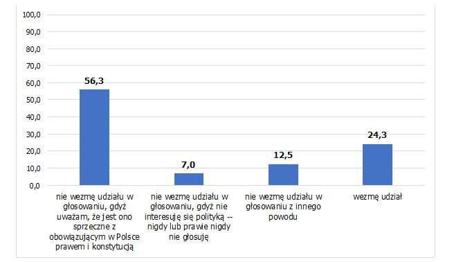 Jeśli wybory prezydenckie odbędą się w maju br. w formie głosowania korespondencyjnego, to jak Pan(i) postąpi?