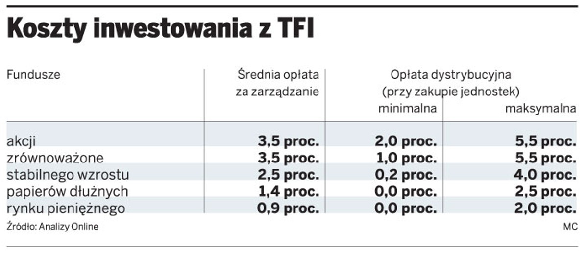 Koszty inwestowania z TFI