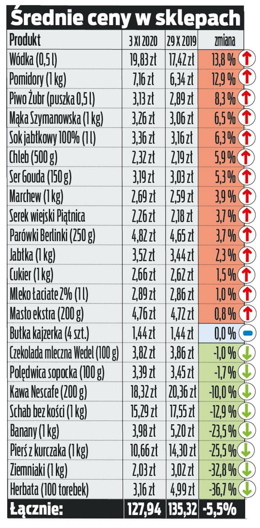 Koszyk Faktu listopad 2020