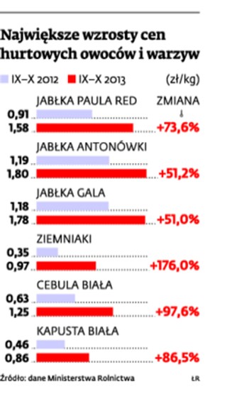 Droższe warzywa wpłyną na inflację
