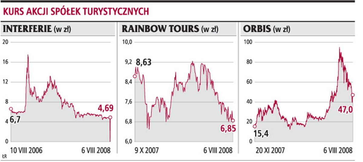 Kurs akcji spółek turystycznych