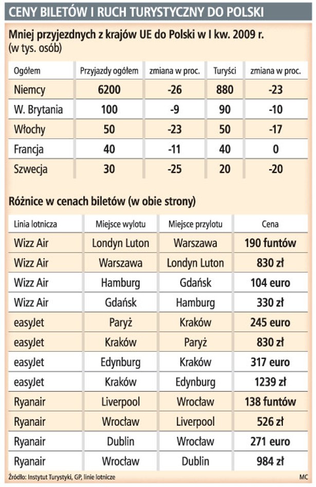 Ceny biletów i ruch turystyczny do Polski