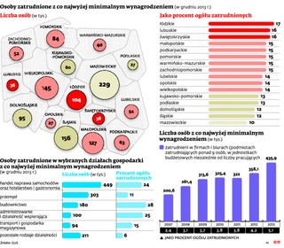 Rzeczpospolita niskich płac: Coraz więcej osób pracuje za minimalne wynagrodzenie