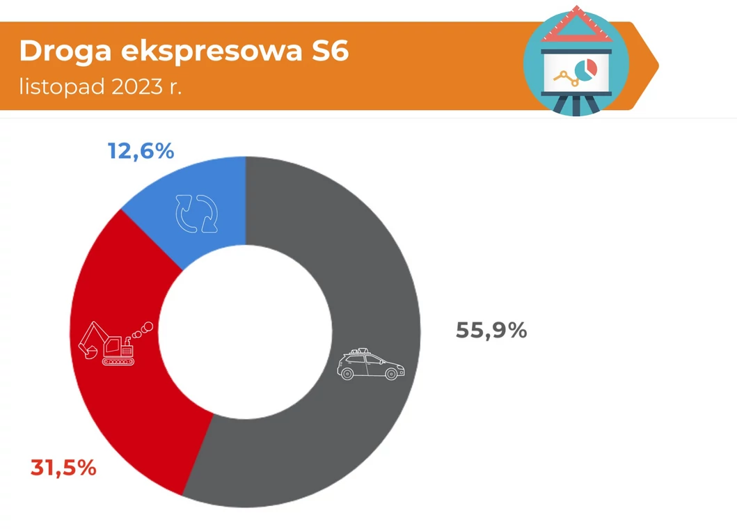 Ile brakuje do ukończenia drogi S6?