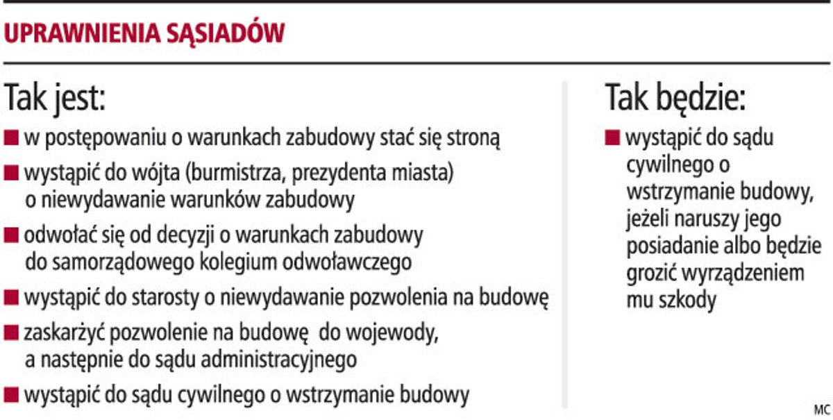 Uprawnienia sąsiadów