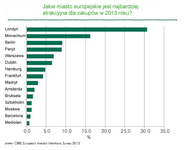 Jakie miasto europejskie jest najbardziej atrakcyjna dla zakupów w 2013 roku