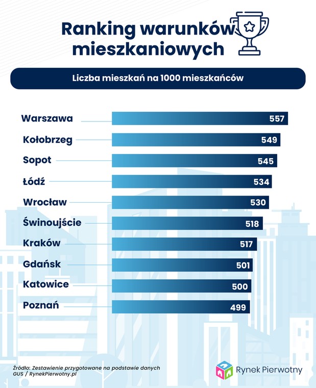 Warunki mieszkaniowe - liczba mieszkań na 1000 osób