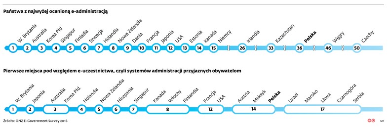 Państwa z najwyżej ocenioną e-administracją