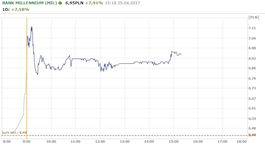 Notowania Millennium z godz. 15.18