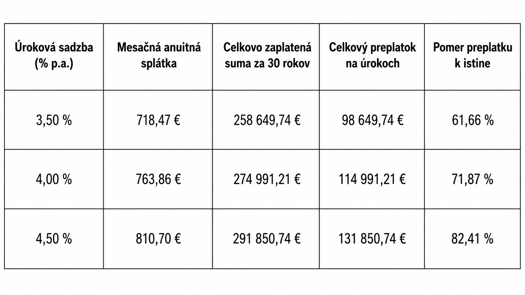 Rozdiel jediného percentuálneho bodu (posun z 3,50 % na 4,50 % p.a.) zvyšuje pravidelnú mesačnú splátku o 92,23 EUR a v celkovom 30-ročnom horizonte navšuje preplatok na úrokoch o 33 201 EUR.