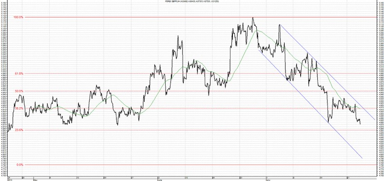 GDP PLN