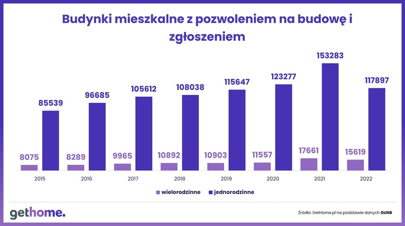 Pozwolenia budowlane - mieszkania