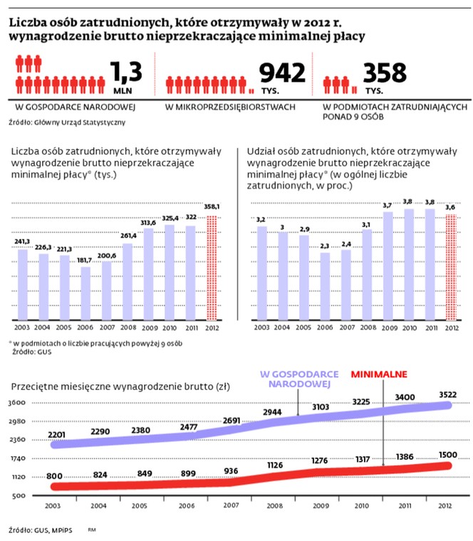 Liczba osób zatrudnionych, które otrzymywały w 2012 r. wynagrodzenie brutto nieprzekraczające minimalnej płacy