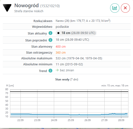 Na Narwii brakuje zaledwie 7 cm do wyrównania najniższego poziomu w historii