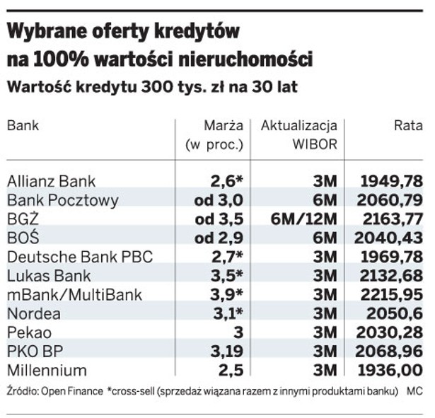 Wybrane oferty kredytów na 100% wartości nieruchomości