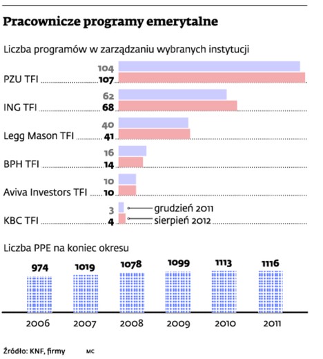Pracownicze programy emerytalne