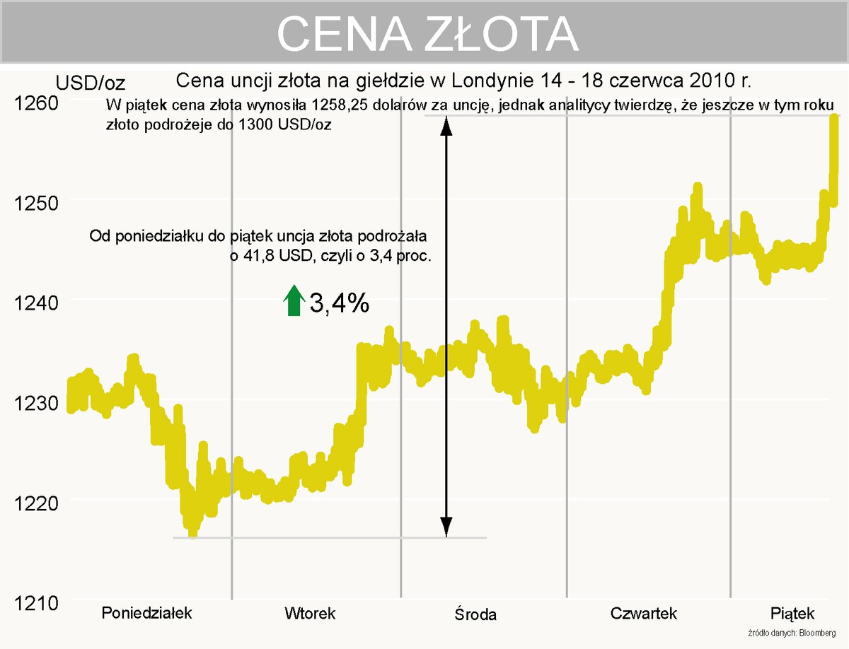 Cena złota w Londynie od poniedziałku wzrosła o 3,4 proc.