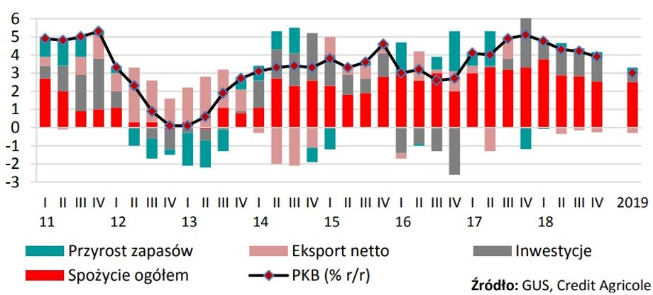 Wzrost PKB w kolejnych latach wg Credit Agricole