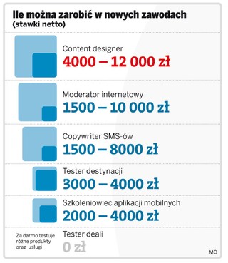 Rozwój internetu kreuje nowe zawody