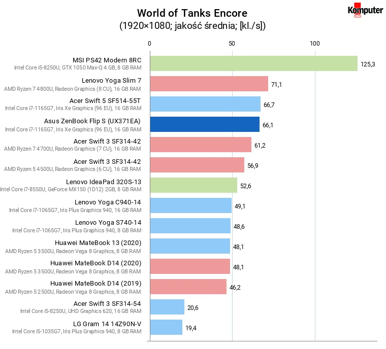 Asus ZenBook Flip S (UX371EA) – World of Tanks Encore