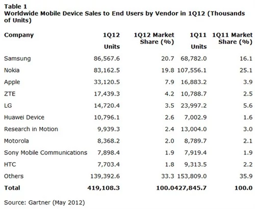 Sprzedaż telefonów wedlug marek Q1/2012 vs Q1/2011. Gartner.