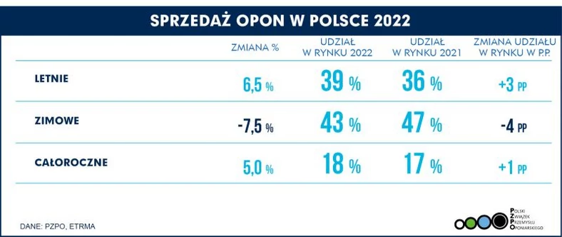 Sprzedaż opon w Polsce 2022 r.