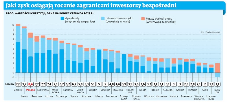 Jaki zysk osiągają rocznie zagraniczni inwestorzy bezpośredni