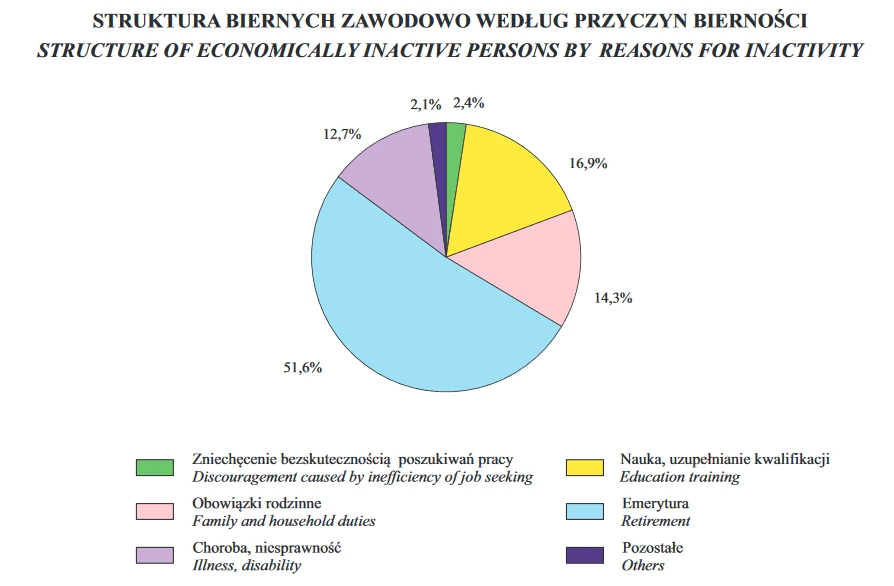 Osoby bierne zawodowo