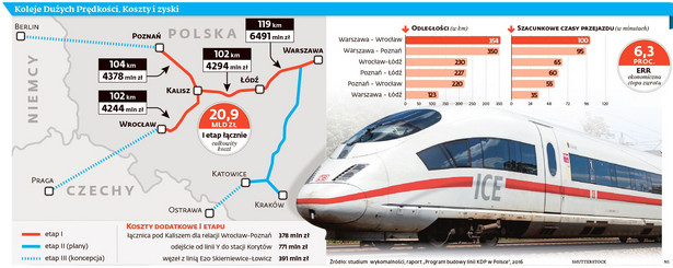 Koleje dużych prędkości. Koszty i zyski