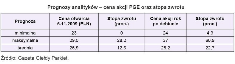 Prognozy analityków - cena akcji PGE oraz stopy zwrotu