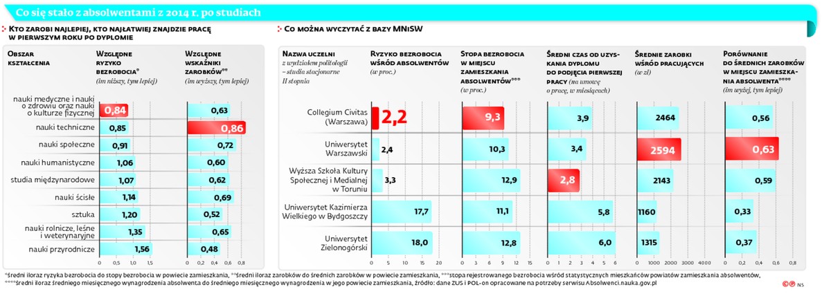 Co się stało z absolwentami z 2014 r. po studiach