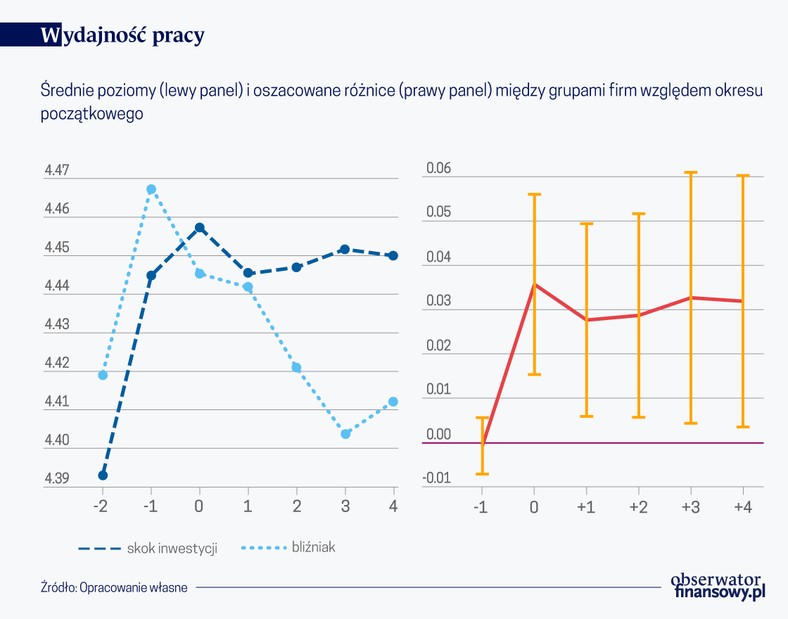 Wydajność pracy (graf. Obserwator Finansowy)