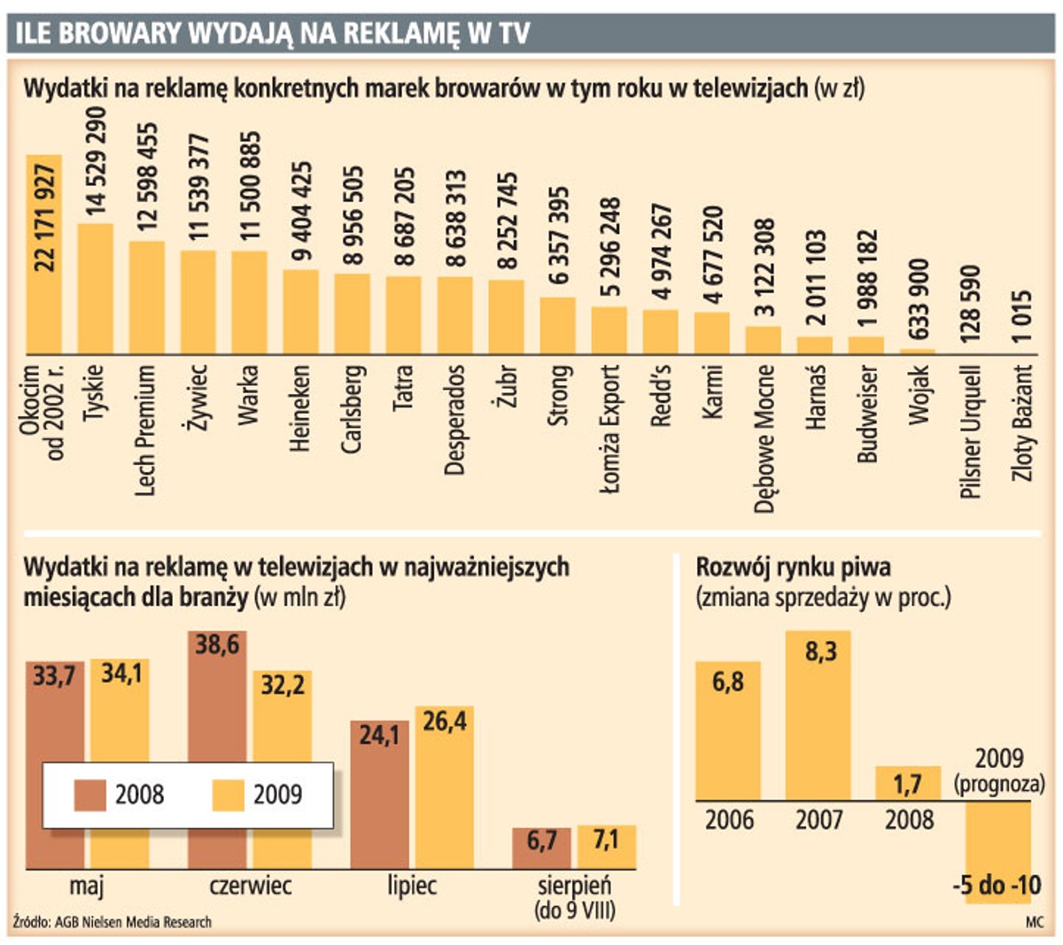 Ile browary wydają na reklamę w TV