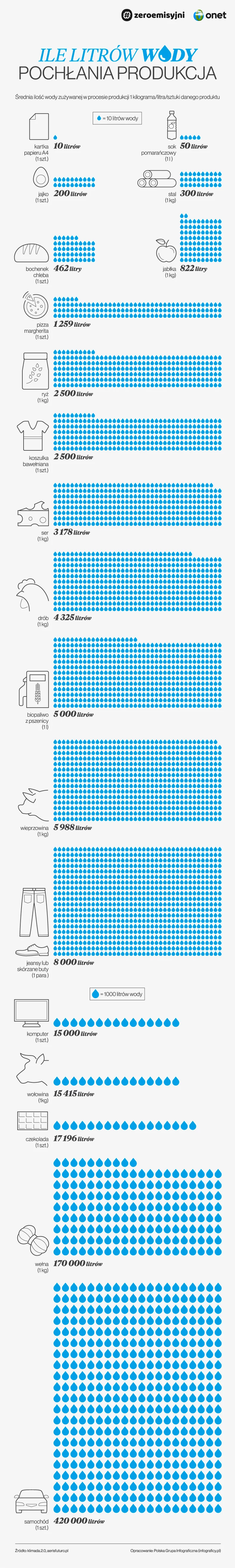Ile litrów wody pochłania proces produkcyjny?