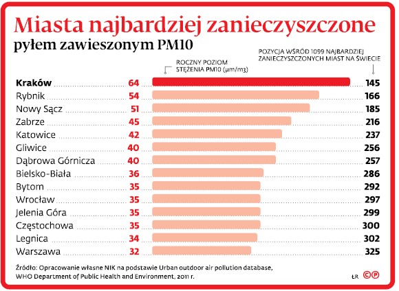 Miasta najbardziej zanieczyszczone pyłem zawieszonym PM10