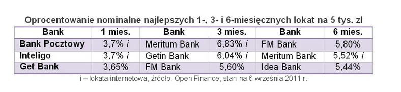Open Finance: Oprocentowanie nominalne najlepszych 1-, 3- i 6-miesięcznych lokat na 5 tys. zł