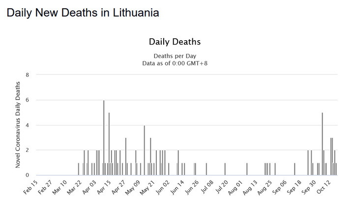 Koronawirus na Litwie. Dobowa liczba zgonów