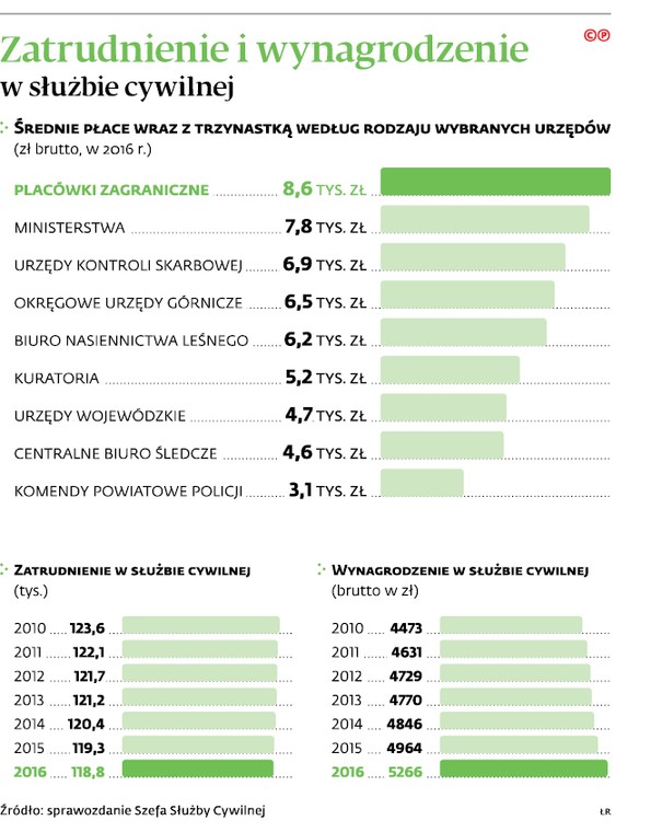 Zatrudnienie i wynagrodzenie w służbie cywilnej