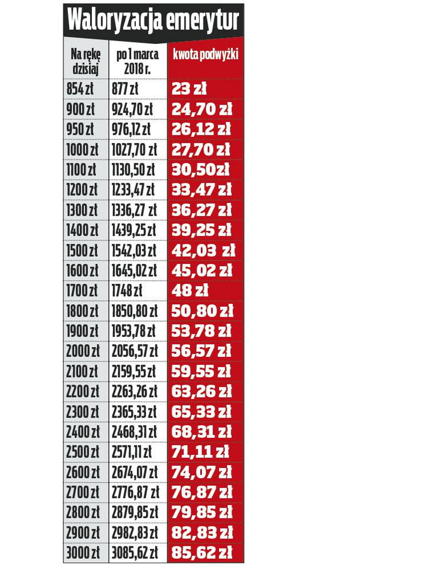 Najwyższa waloryzacja od 5 lat