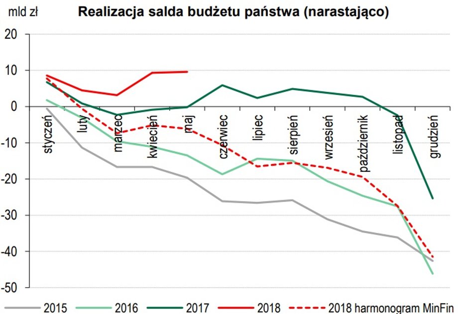 Nadwyżka w budżecie państwa po maju 2018 r. jest najwyższa w historii